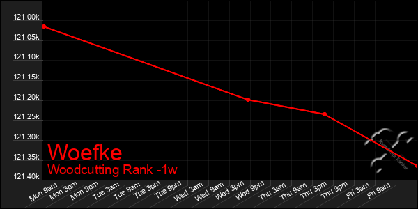 Last 7 Days Graph of Woefke