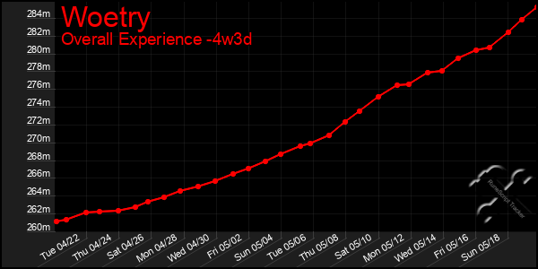 Last 31 Days Graph of Woetry
