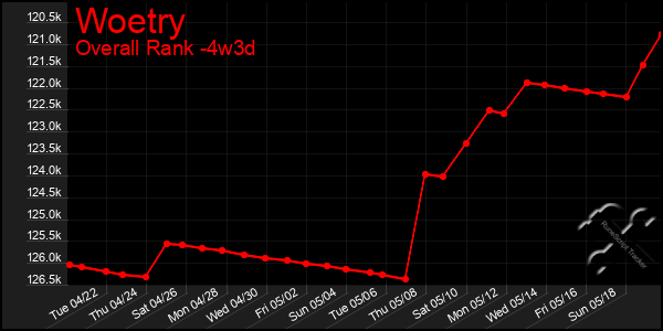 Last 31 Days Graph of Woetry