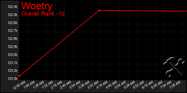Last 24 Hours Graph of Woetry
