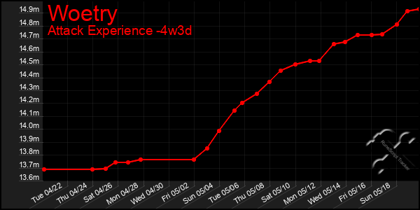 Last 31 Days Graph of Woetry