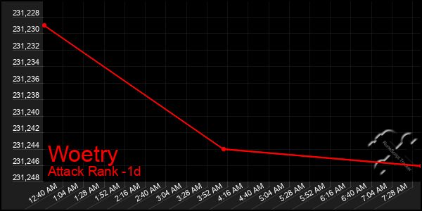 Last 24 Hours Graph of Woetry