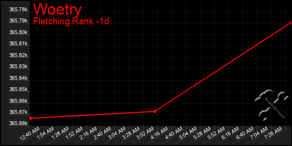 Last 24 Hours Graph of Woetry