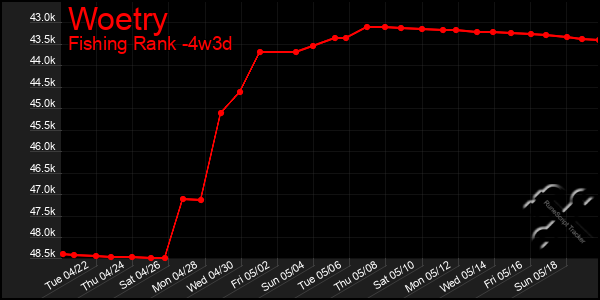 Last 31 Days Graph of Woetry