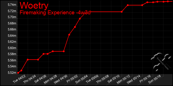 Last 31 Days Graph of Woetry