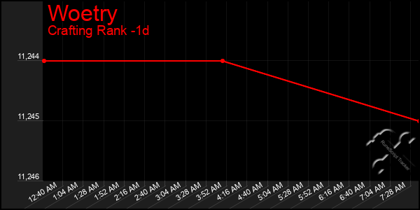 Last 24 Hours Graph of Woetry