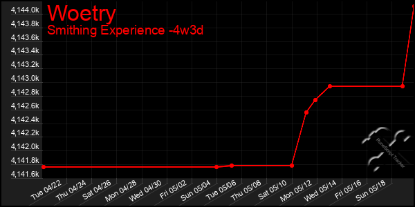 Last 31 Days Graph of Woetry