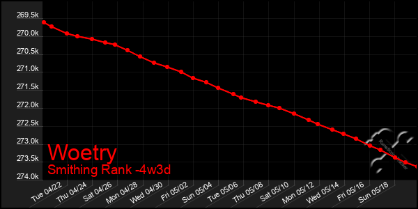 Last 31 Days Graph of Woetry