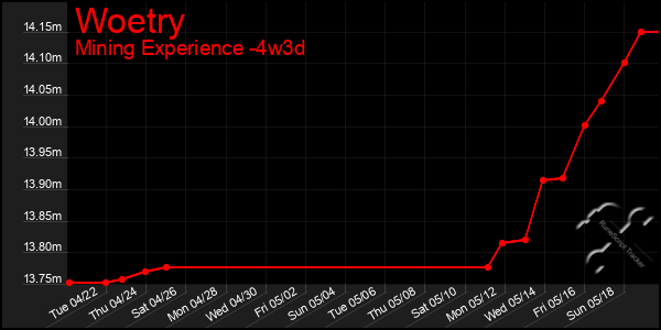 Last 31 Days Graph of Woetry