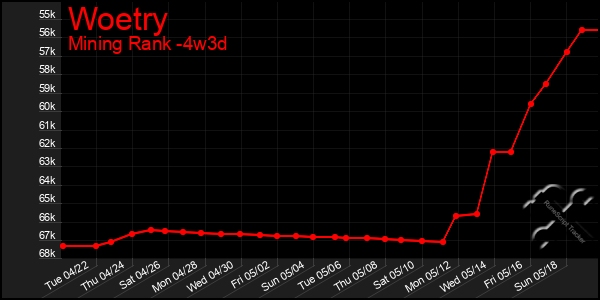 Last 31 Days Graph of Woetry