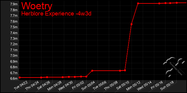 Last 31 Days Graph of Woetry