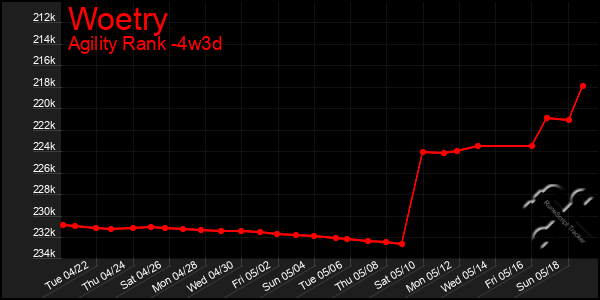 Last 31 Days Graph of Woetry