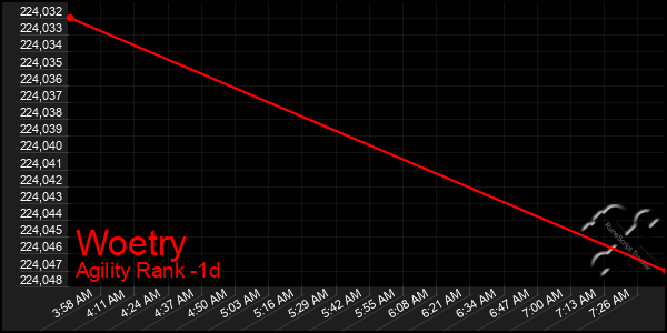 Last 24 Hours Graph of Woetry
