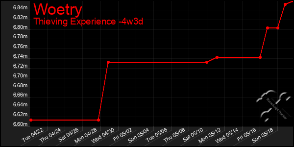 Last 31 Days Graph of Woetry