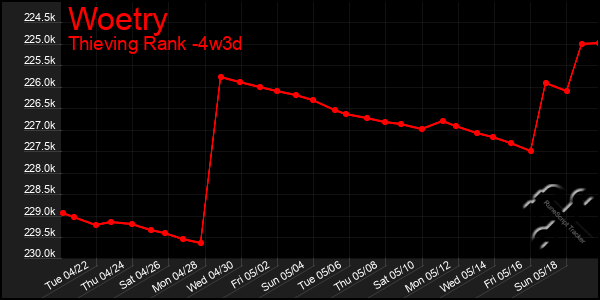 Last 31 Days Graph of Woetry