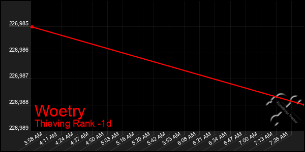 Last 24 Hours Graph of Woetry