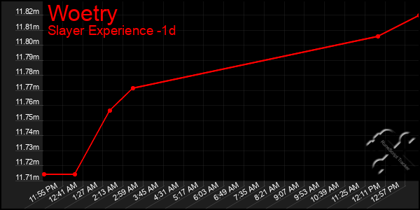 Last 24 Hours Graph of Woetry