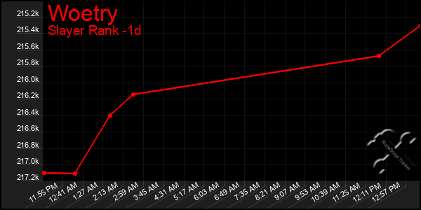 Last 24 Hours Graph of Woetry