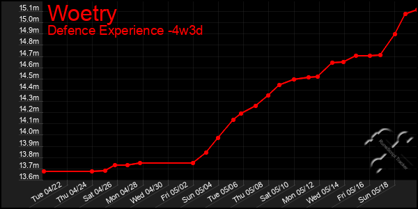 Last 31 Days Graph of Woetry