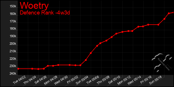 Last 31 Days Graph of Woetry