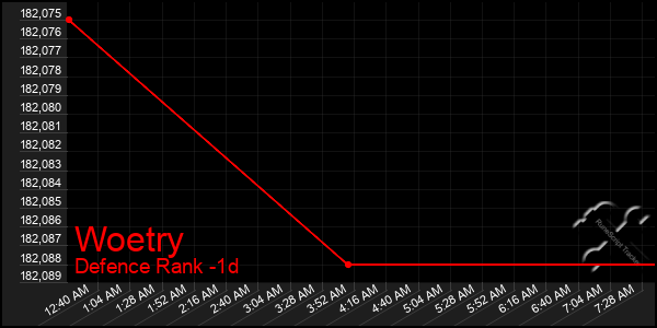 Last 24 Hours Graph of Woetry