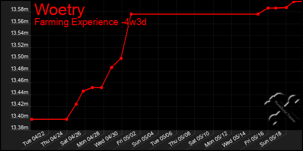 Last 31 Days Graph of Woetry