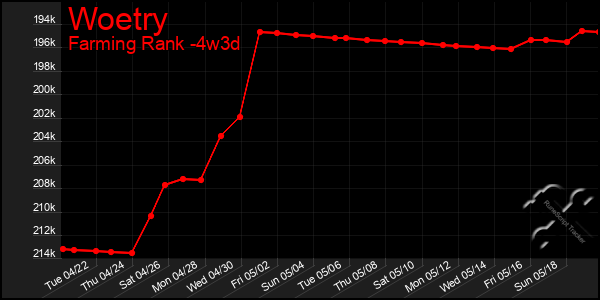 Last 31 Days Graph of Woetry