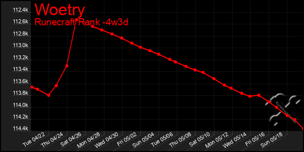 Last 31 Days Graph of Woetry