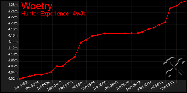 Last 31 Days Graph of Woetry