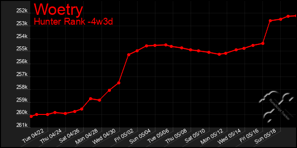Last 31 Days Graph of Woetry