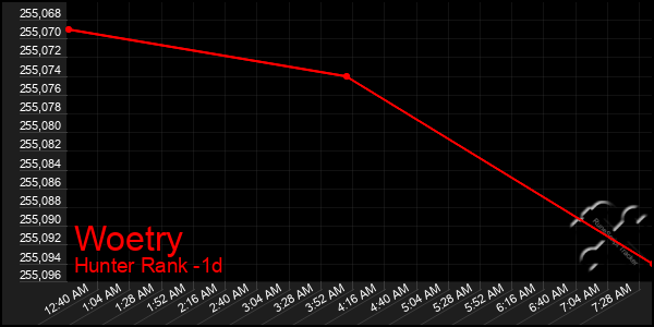 Last 24 Hours Graph of Woetry