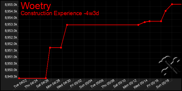 Last 31 Days Graph of Woetry