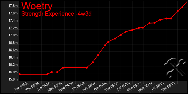 Last 31 Days Graph of Woetry