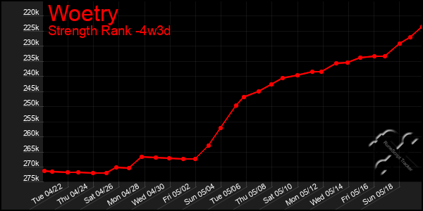 Last 31 Days Graph of Woetry