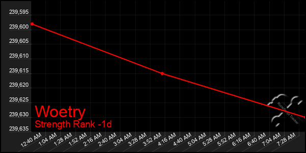 Last 24 Hours Graph of Woetry