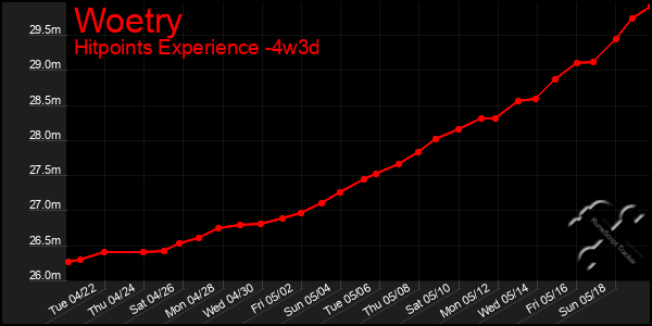 Last 31 Days Graph of Woetry