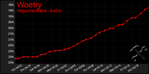 Last 31 Days Graph of Woetry