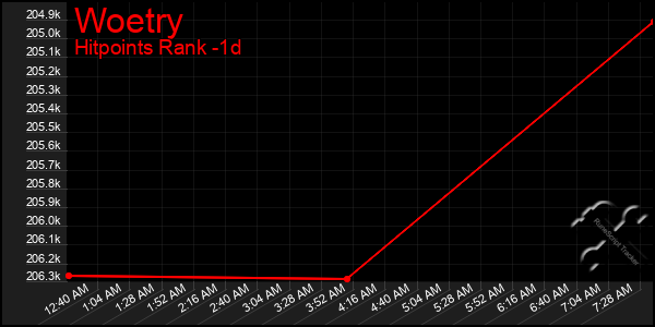Last 24 Hours Graph of Woetry