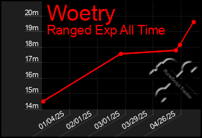 Total Graph of Woetry