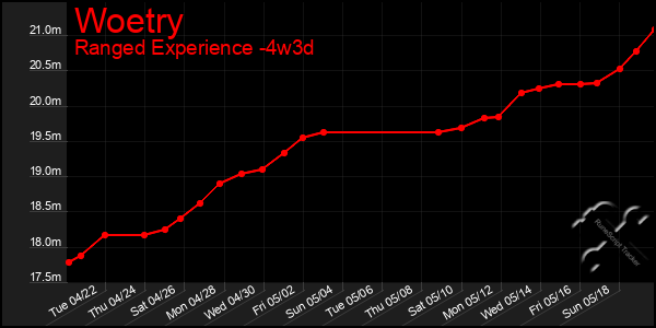 Last 31 Days Graph of Woetry