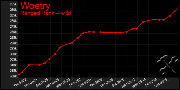Last 31 Days Graph of Woetry