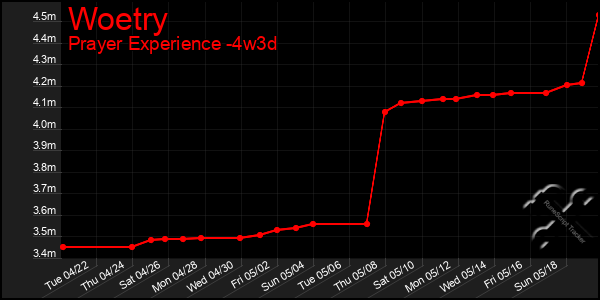 Last 31 Days Graph of Woetry