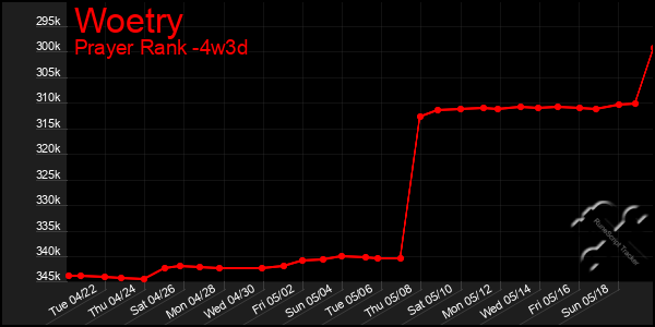 Last 31 Days Graph of Woetry