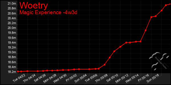 Last 31 Days Graph of Woetry