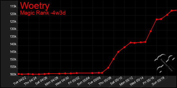Last 31 Days Graph of Woetry