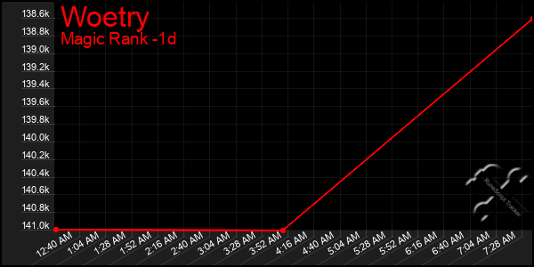 Last 24 Hours Graph of Woetry