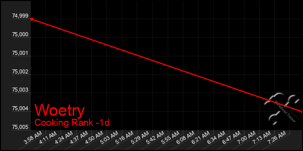 Last 24 Hours Graph of Woetry