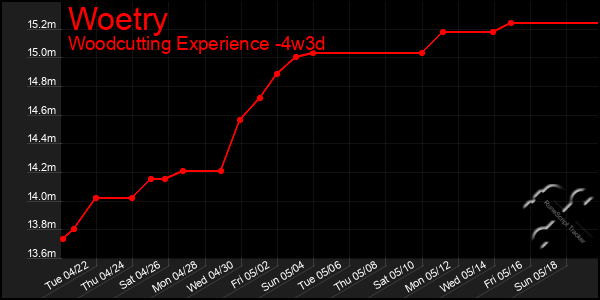 Last 31 Days Graph of Woetry