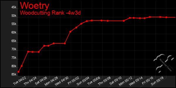 Last 31 Days Graph of Woetry