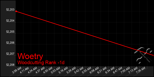 Last 24 Hours Graph of Woetry